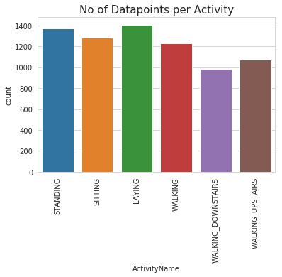 Human Activity Recognition | This project is to build a model that ...